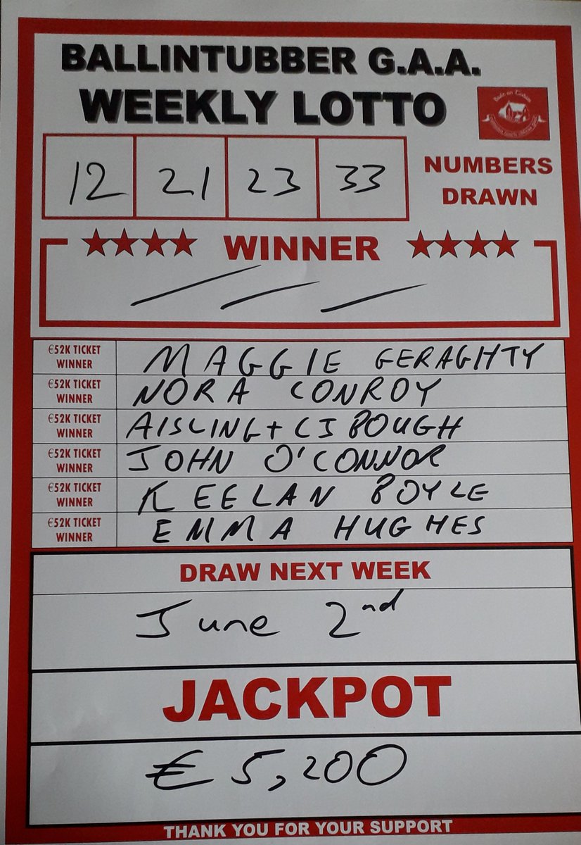 There was no winner of tonight's jackpot. Thanks to all who gave their support and congratulations to all the lucky dip winners who won tickets to our Win52k draw, which takes place on June 2nd. Play for €5,200 next week at: member.clubspot.app/.../ballintubb… #GAA #WeAreBallintubber