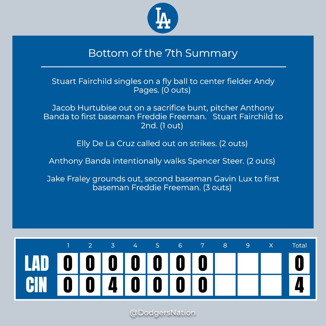 Bottom of the 7th Inning Update Play ball! What’s your inning breakdown? 🧢⚾ #LADvsCIN