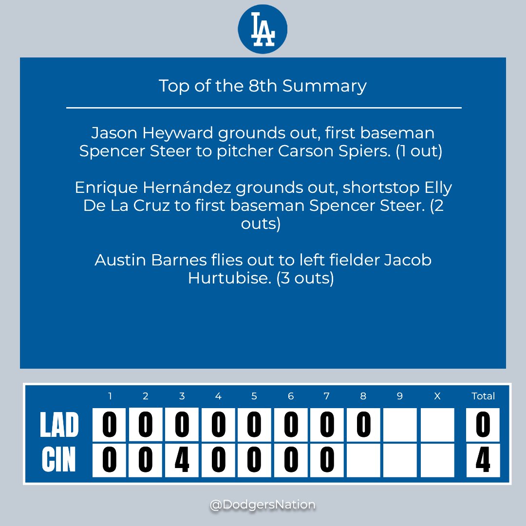 Top of the 8th Inning Update Inning insights, anyone? Share yours! 🧢 #LADvsCIN