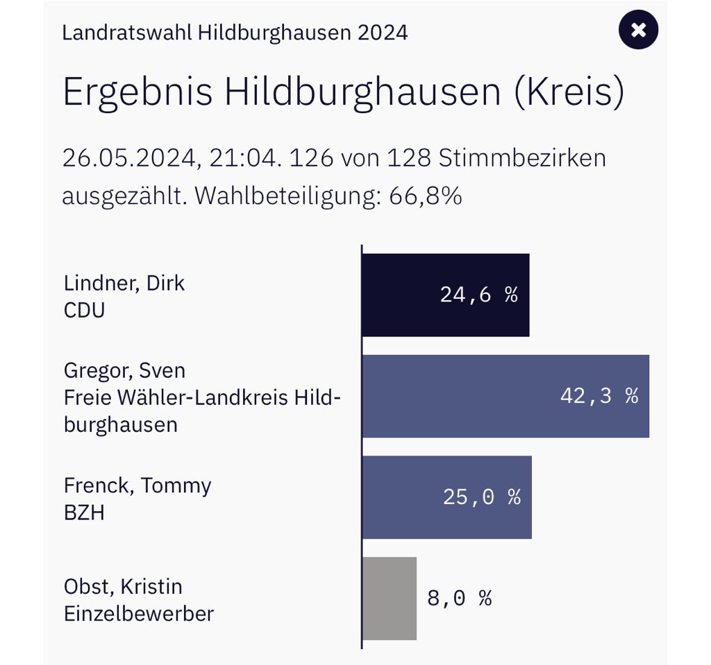 Einmal sacken lassen: Jeder vierte Wähler im Kreis Hildburghausen will den bundesweit bekannten Neonazi Tommy Frenck als Landrat sehen. Frenck ist damit sogar in der Stichwahl. #Thueringen