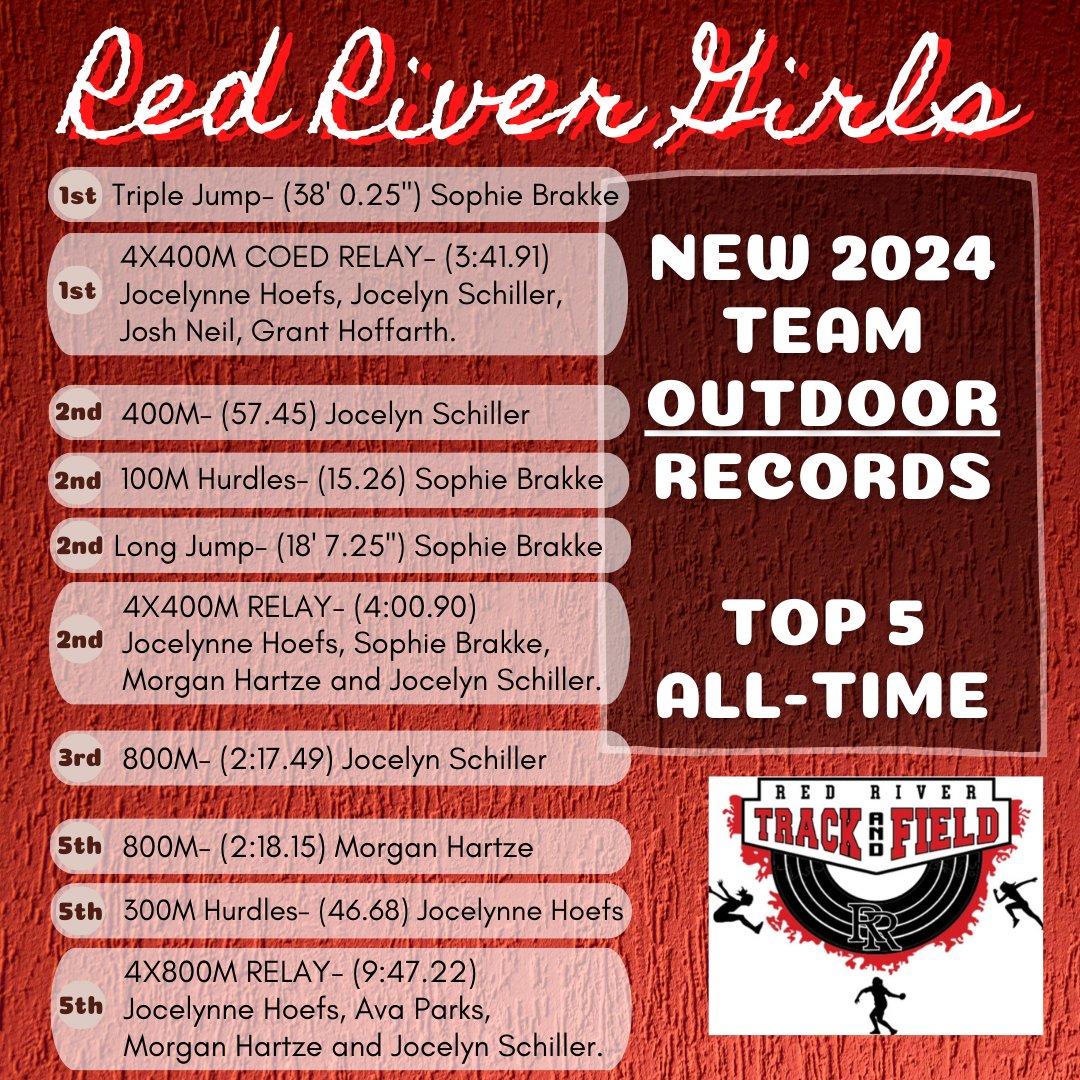 Since yesterday marked the end to our 2024 outdoor track and field season, here are the new team TOP 5 records that were posted this season. <a href="/RRHSactivities/">Red River High School Activities</a>
