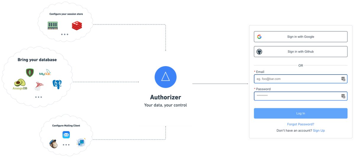 im_agi_nation's tweet image. 🔐 Advanced Authorizer

Authorizer is an open-source solution for app authentication and authorization. Supports Postgres, MySQL, MongoDB, and more.

github.com/authorizerdev/…

#Authorizer #OpenSource #Authentication #Authorization #TechTools #DatabaseSupport