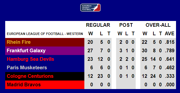 2⃣0⃣2⃣4⃣ @ELF_Official 🏈updates after week 1⃣.  It's great to watch ELF football again!  Was your favorite ELF team victorious this weekend?

➡️ pro-football-results.com/elf.htm

#ELF #ELF2024 #ELFTwitter #EuropeanLeagueofFootball