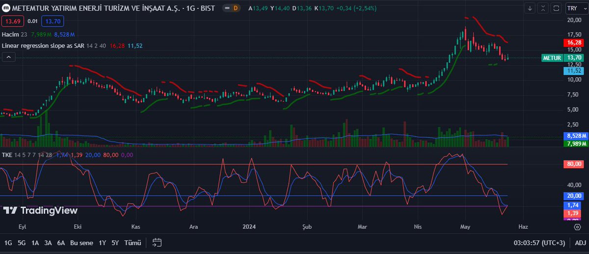 #metur 
Son 2 günlük hareket sadece indikatör tepkisiydi, alta sar gelmeden hiçbir halt olmaz en az 4 gün yanaşmayın,izleyin