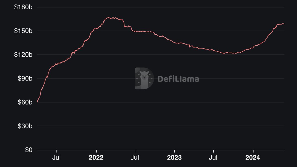 patfscott's tweet photo. Over the past 5 years, the total value of USD stablecoins have grown from a few billion $ to over $150 Billion.

We’re in the middle of the biggest transition in how value is stored and transacted in history. https://t.co/bDwx3BVN2I