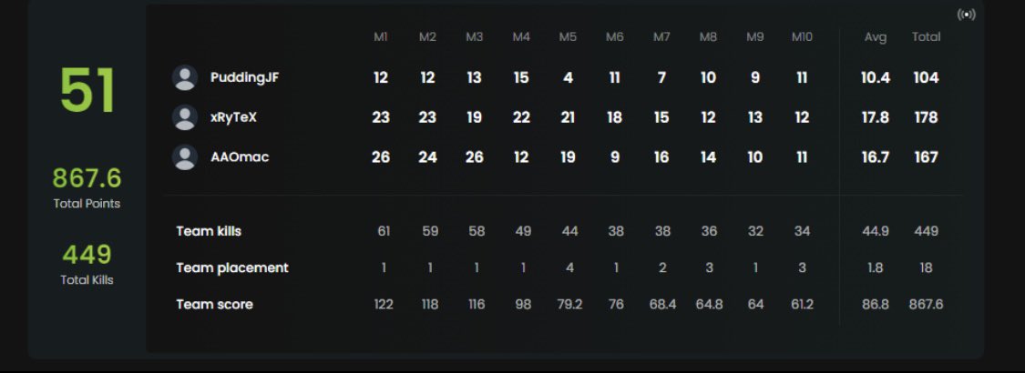 RyTex___'s tweet image. To everyone who Egoed me for WSOW hope you enjoy watching…. Also huge shoutout to @RiFTClan who egoed me as well and claimed they knew comp better than me lol missed out boys!