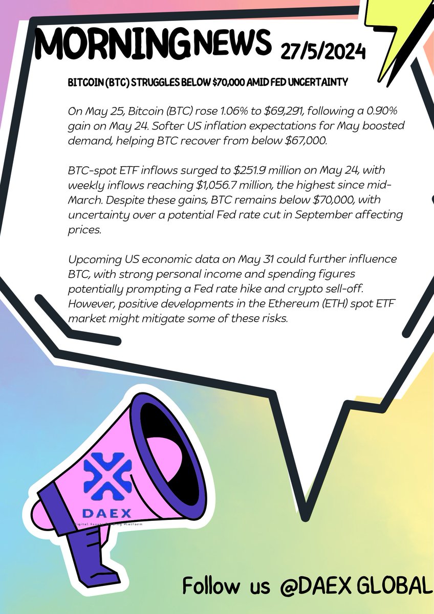 BTC rose 1.06% on May 25 to $69,291 after a 0.90% gain on May 24. Softer US inflation expectations boosted demand, but uncertainty over a potential Fed rate cut in September keeps BTC below $70K. Upcoming US economic data on May 31 could further impact prices. #Bitcoin #Crypto
