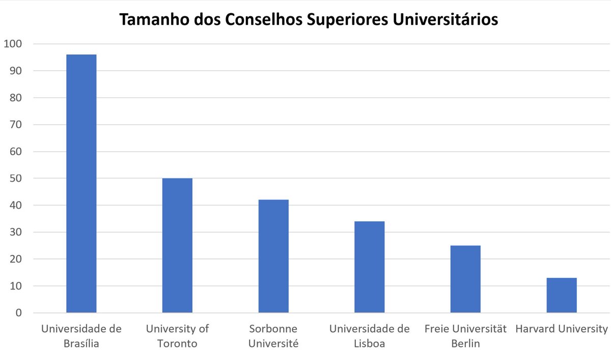 A Universidade de Brasília possui 96 membros no Conselho Superior, enquanto Harvard tem 13. Ou seja, 7 vezes mais. Considerada a melhor universidade do mundo, Harvard produz pesquisa e tecnologia. A UnB, que sequer aparece entre as 500 melhores, produz só maconheiro mesmo.