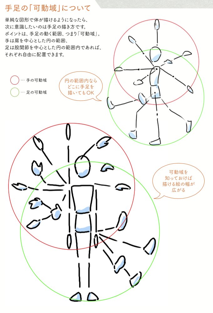 手足の先を体に対して適切な距離に配置する。
手足は繋がっているから体から順に描いていくと…
バランスが悪くなります。
肩と股関節から適切な距離にあれば、手足は自由に配置できます。

『アニメ私塾流 最速でなんでも描けるようになるキャラ作画の技術』より抜粋
https://t.co/LvrckUlbUr 