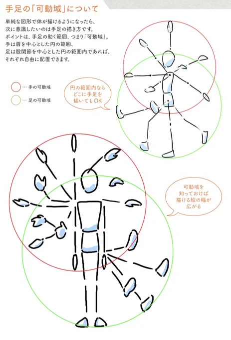 手足の先を体に対して適切な距離に配置する。
手足は繋がっているから体から順に描いていくと…
バランスが悪くなります。
肩と股関節から適切な距離にあれば、手足は自由に配置できます。

『アニメ私塾流 最速でなんでも描けるようになるキャラ作画の技術』より抜粋
https://t.co/LvrckUlbUr 