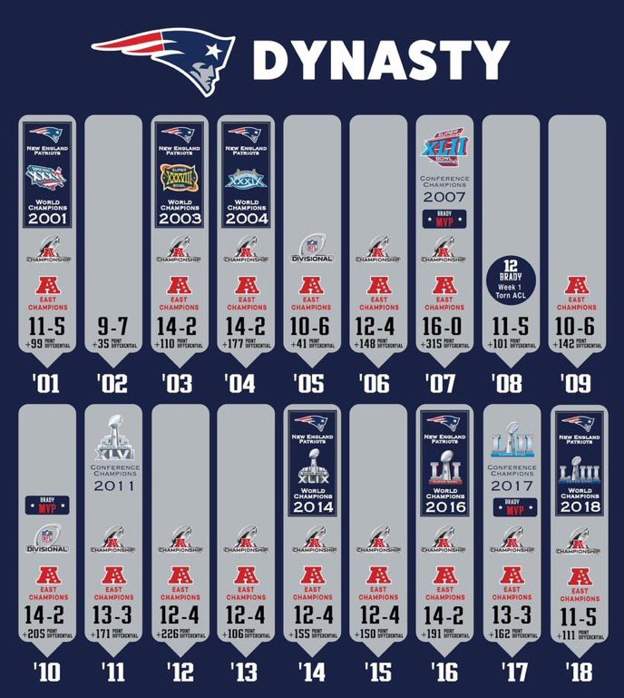 SavageSports_'s tweet image. We really lived through the greatest era in NFL history.  

No other franchise will ever come close to this.