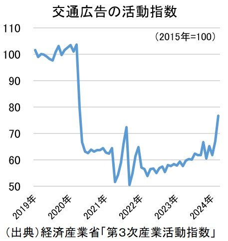 【駅広告】
「『京急蒲タコハイ駅』にNPO法人が「公共性を完全に無視」と抗議　サントリーは「真摯に受け止め対応」と装飾撤去を認めて駅広告を縮小」の記事が話題に。
最近この手のクレーム増えましたよね。

従来のメディアの公共性との違いが不明確ですし、過剰に配慮する必要は無いと思います。