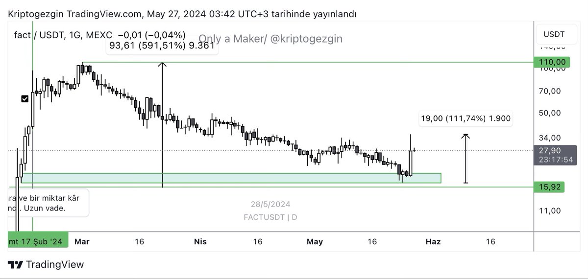 kriptogezgin's tweet photo. $FACT #FACTORN 
Daha ne yapayım ben. %110 kazanç. https://t.co/Tg3Px8GyyK
