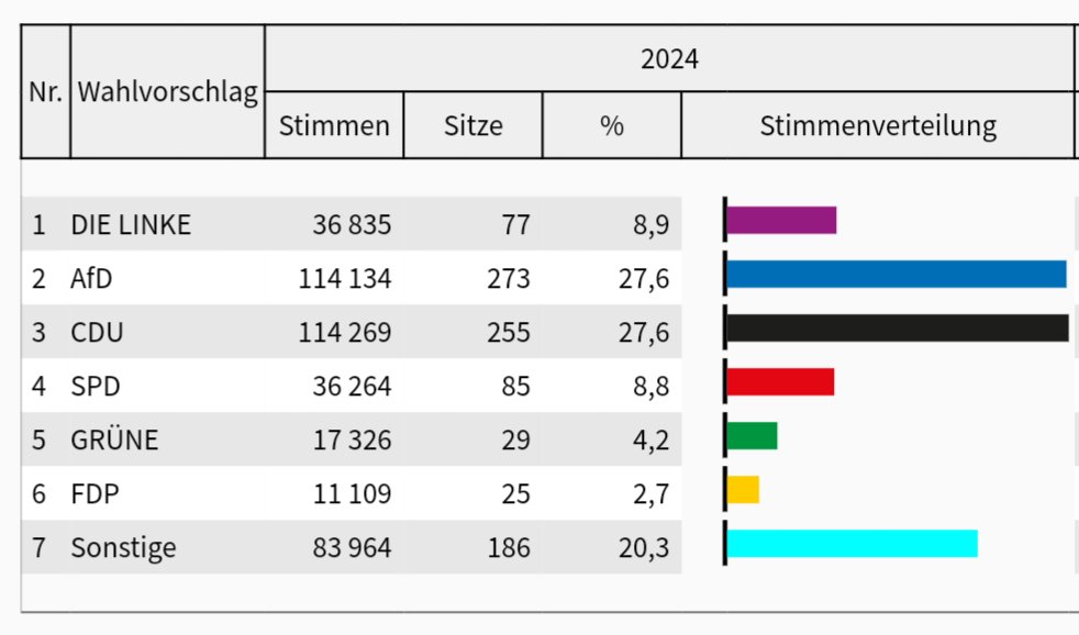 Zwischenstand aus Thüringen. Faschisten deutlich unter 30%, da hatten die in Sachsen bei der Bundestagswahl 2017 ja mehr. 🤷