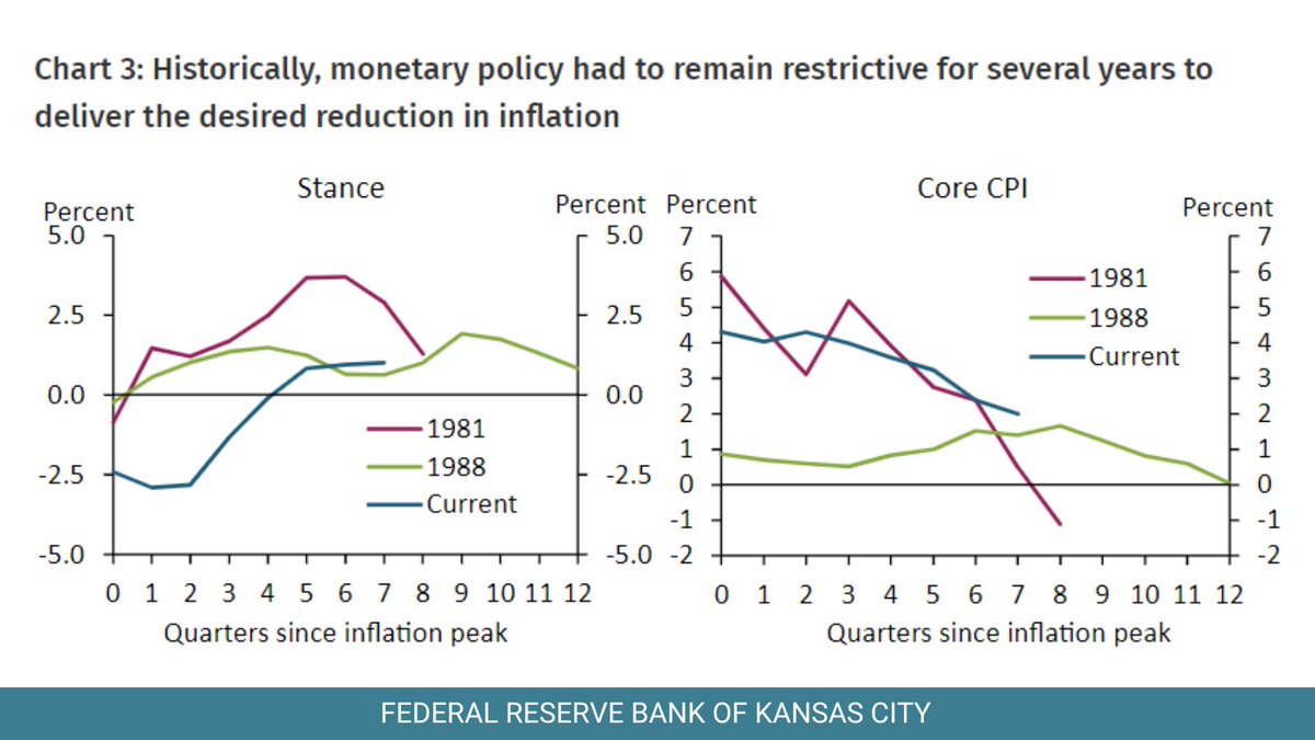 Bringing inflation back to 2% may require monetary policy to remain restrictive for some time.

This article has more: bit.ly/4bqFvot   #EconTwitter