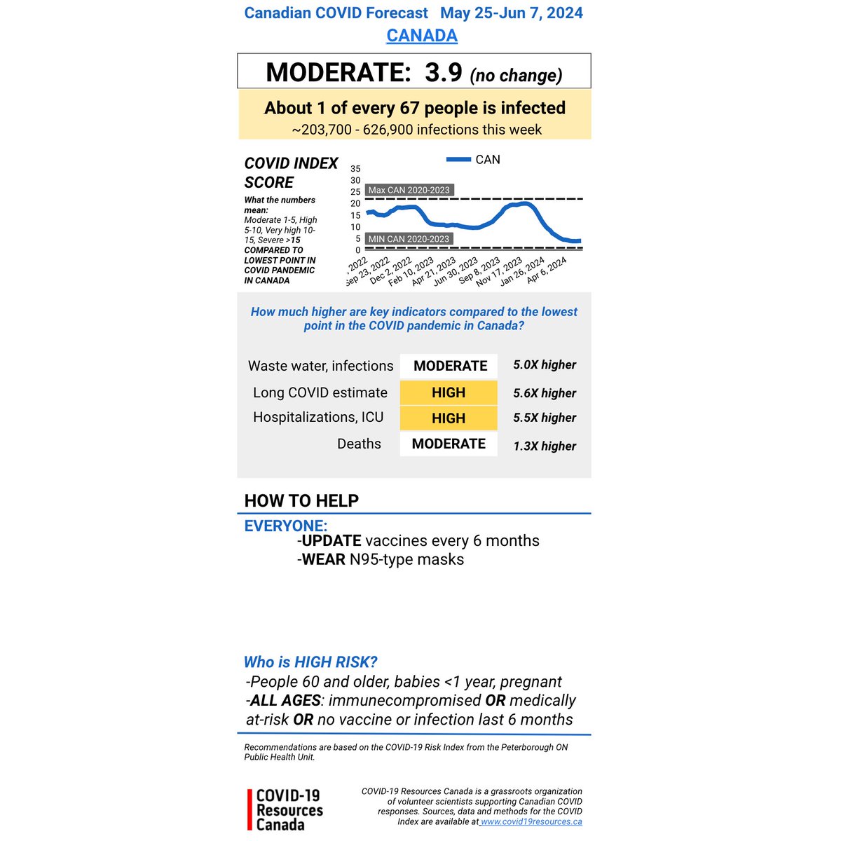 Canadian COVID Forecast May 25-Jun 7, 2024 CANADA MODERATE (no change) About 1 in every 67 people infected Compared to lowest point of pandemic in Canada: -Infections ~5X higher -Long COVID ~6X higher -Hospitalizations ~6X higher -Deaths ~1X higher