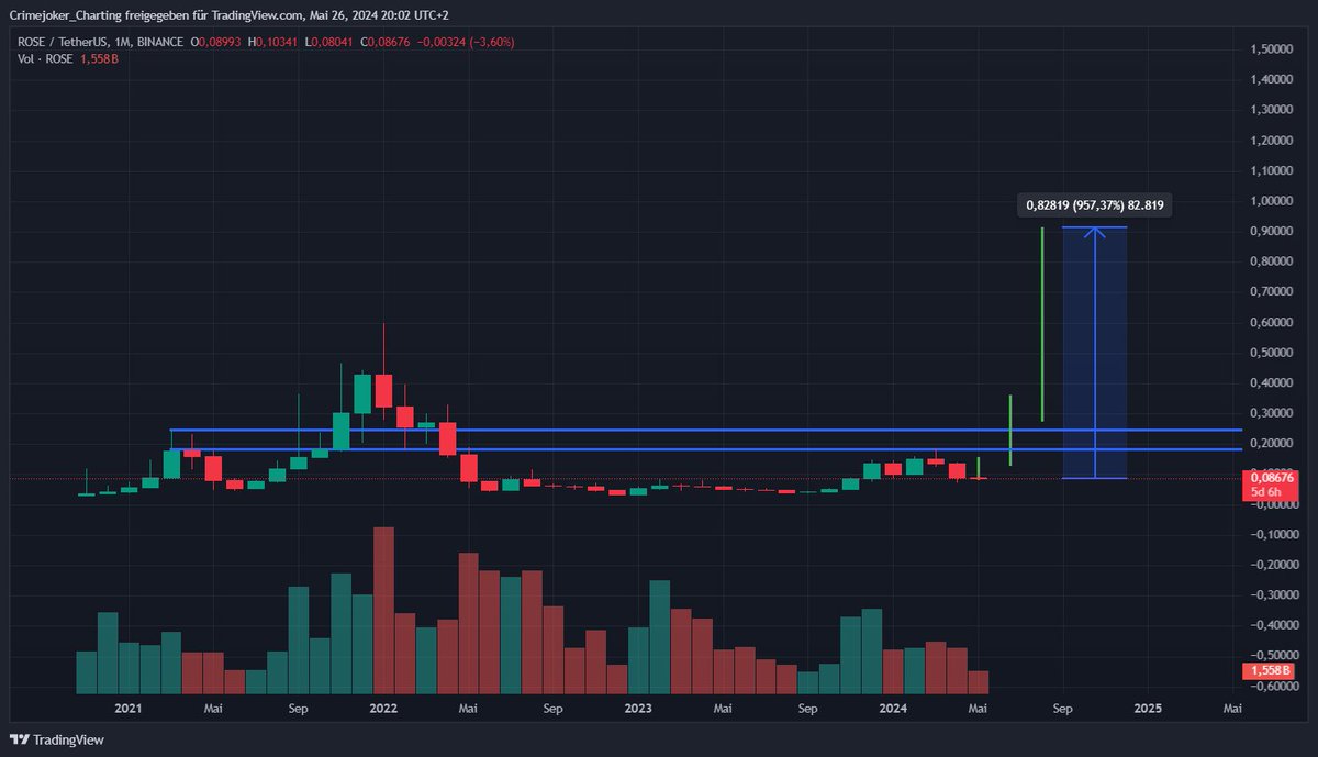 $ROSE 🌹 

As soon as #Altseason starts => parabolic run 🌋