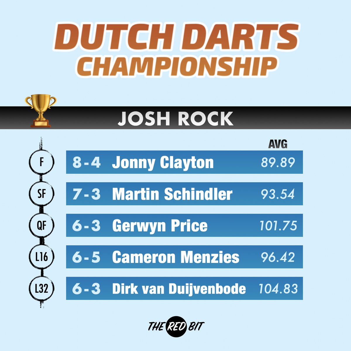 Josh Rock wins the Dutch Darts Championship! It must be a big relief for the Northern Irishman, since he made 6 finals in the last 15 months and lost all of them. #Darts I #DDC24 I #ET7