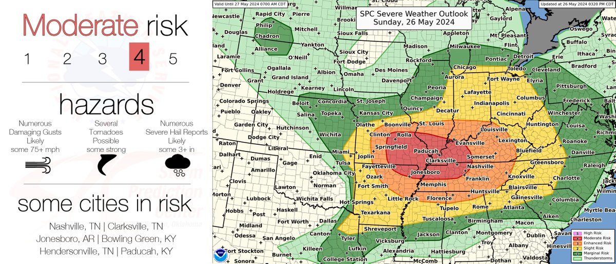 345pm CDT Update. Confidence has increased in the severe weather risk over parts of the Ozarks, Mid MS Valley and western TN Valley. A Moderate Risk (4/5) severe risk is now in place through this evening. See spc.noaa.gov for more information.