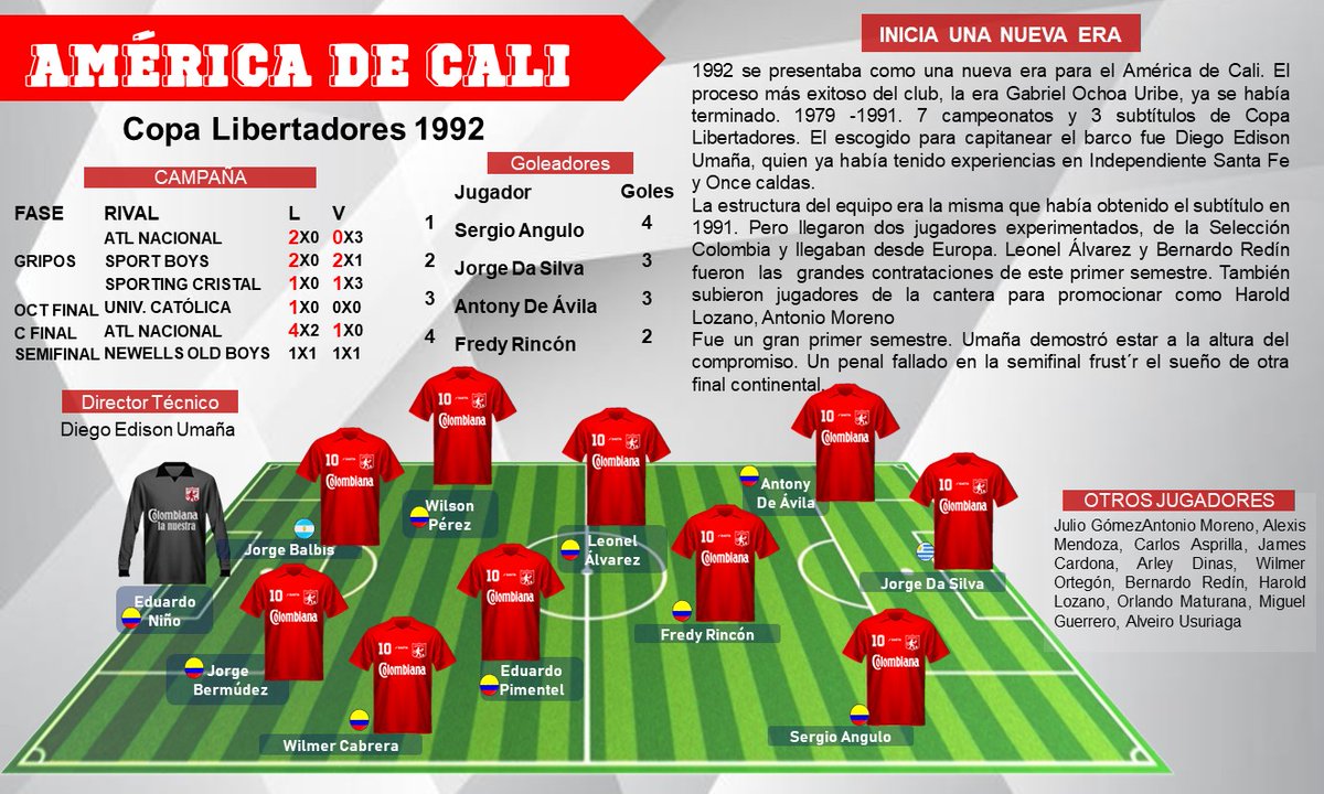 1. #elfutbolquevi Hoy les presento un #hilo con la participación de @AmericadeCali en la #copalibertadores 1992. Un #equipazo que mereció llegar a la final. @josasc @PauloCCortes @diegonoticia @cjotapolania @stevenarce @PipeZarruk @chechoangulo @henryrowanlemly