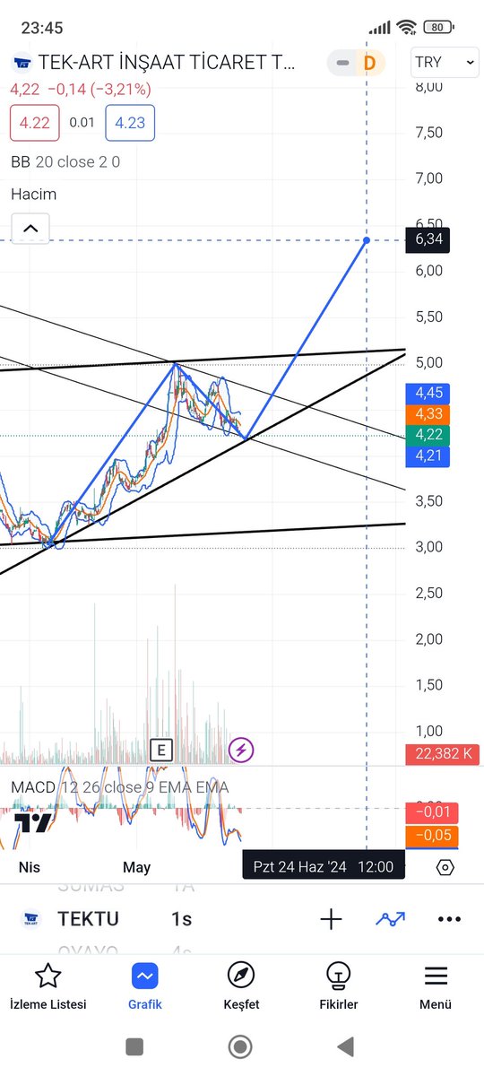 #tektu. Kısa vade grafiği de paylaşıyorum ancak bu tür şirketlerde hiçbir zaman kısa vade düşünülmemeli. 20 senedir yatan bir şirket borçların ödenmesiyle ayağa kalkıyor. 20 senenin acısını çıkaracaktır. Yakın dönemde çok örneğini gördük.