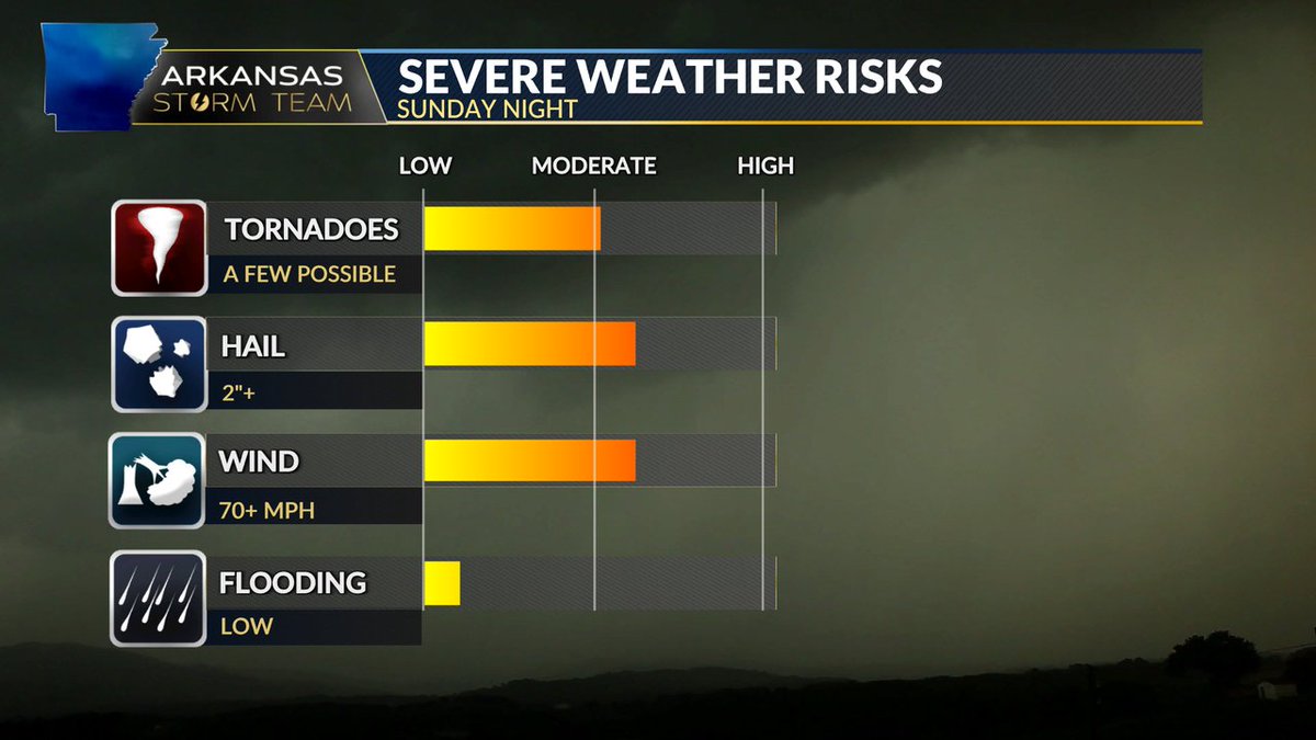 Tonight's severe weather risk needs to be taken seriously! Any thunderstorm that forms will likely be damaging. Pay attention to the radar and have an emergency plan prepared. I'll be updating the live weather blog all night -> bit.ly/3VqB8Vj
#arwx #arstormteam