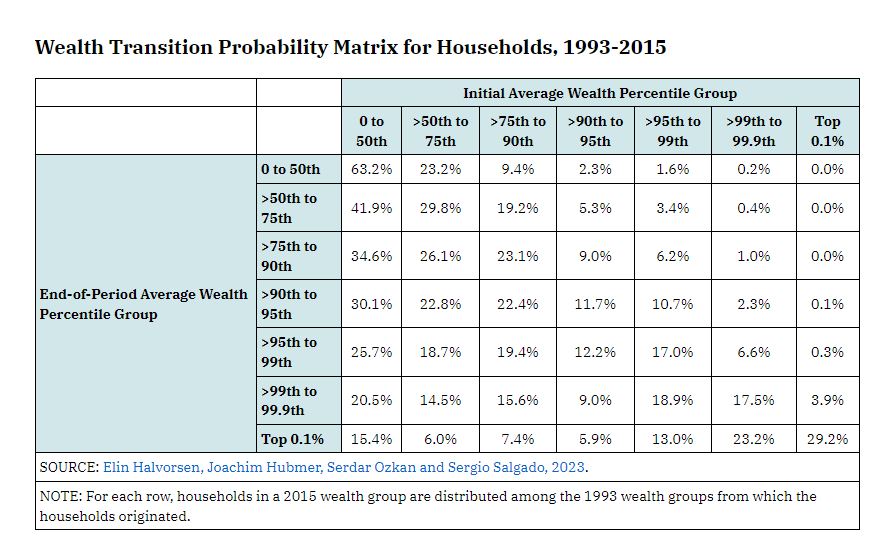 An analysis of the changes in wealth distribution as individuals age from their late 20s to early 50s reveals a substantial degree of persistence in the top 1% ow.ly/770j50RUkrv