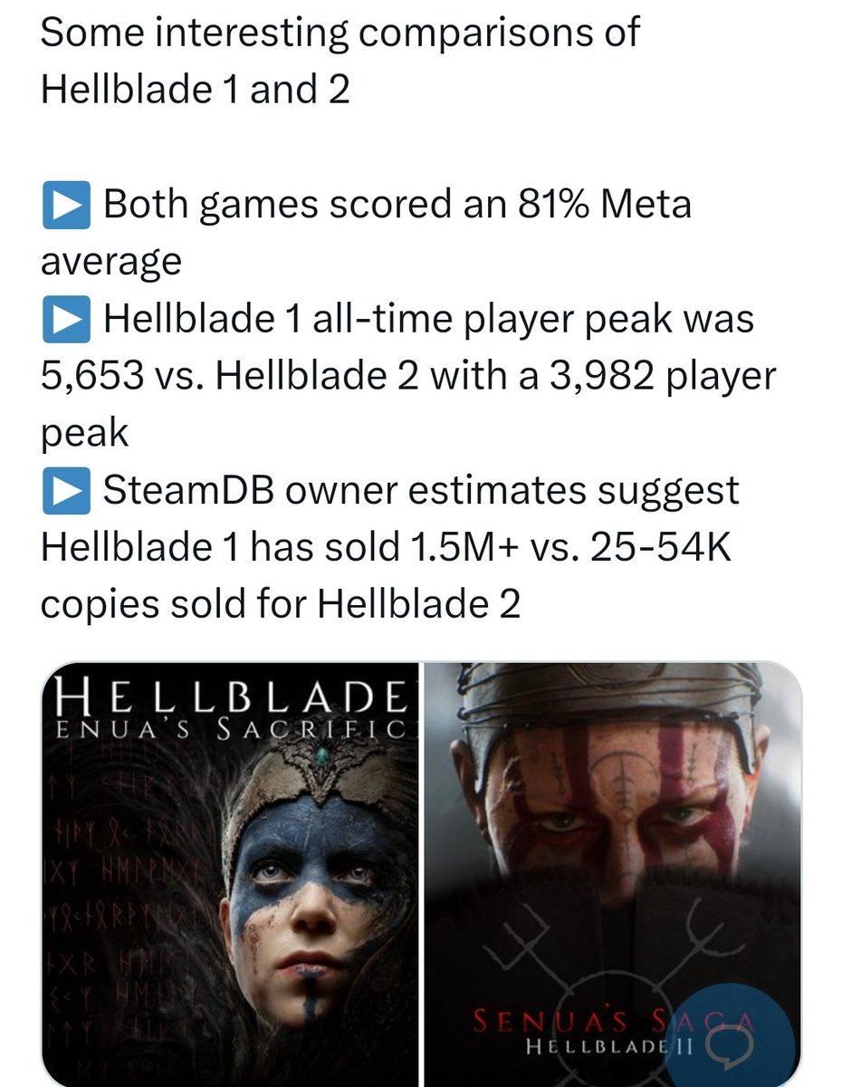 #hellblade2 only sold 54K copies, what a huge flop! 🤣🤌