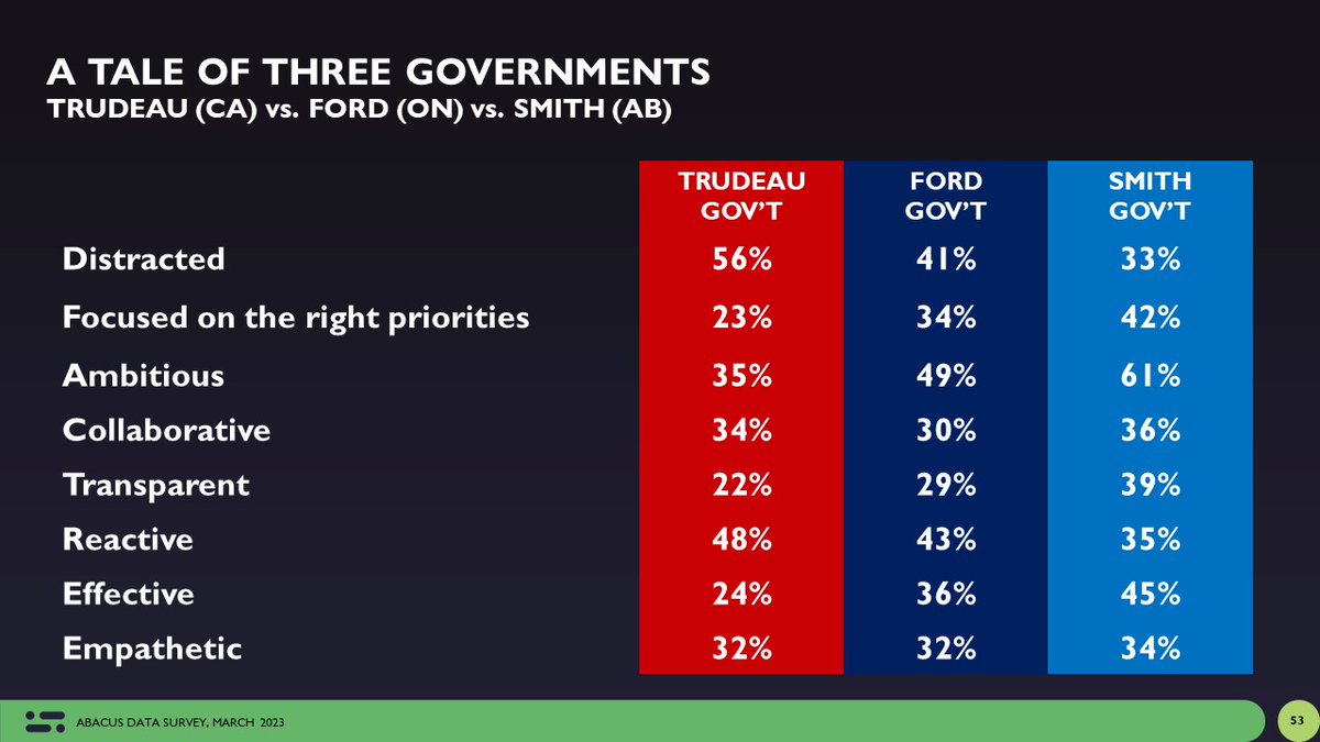 A Tale of 3 Governments Here's how Canadians, Ontarians, and Albertans described their governments back in March as part of a large national survey @abacusdataca conducted. This is how each respective population perceived their government - federal & provincial.