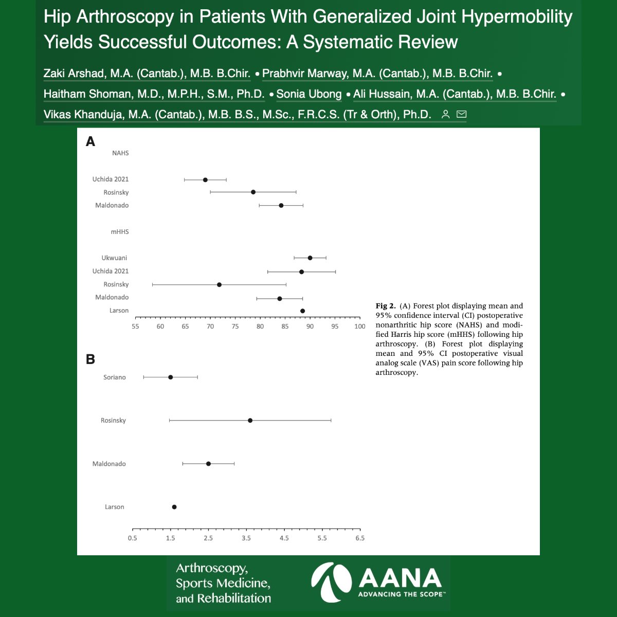 Patients with generalized joint hypermobility may achieve good outcomes following hip arthroscopy with respect to patient-reported outcome measures, perioperative complications, reoperation, and return to sport. #JointHypermobility #HipArthroscopy #PatientOutcomes