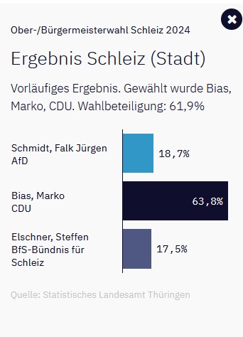 Auch in vielen kleinen Orten gewannen heute Demokraten gegen die #AfD , die oft sehr schlechte Ergebnisse einfuhr. #Mühlhausen, #Schmalkalden #Schleiz #Thüringen ist bunt nicht braun #WirSindMehr
