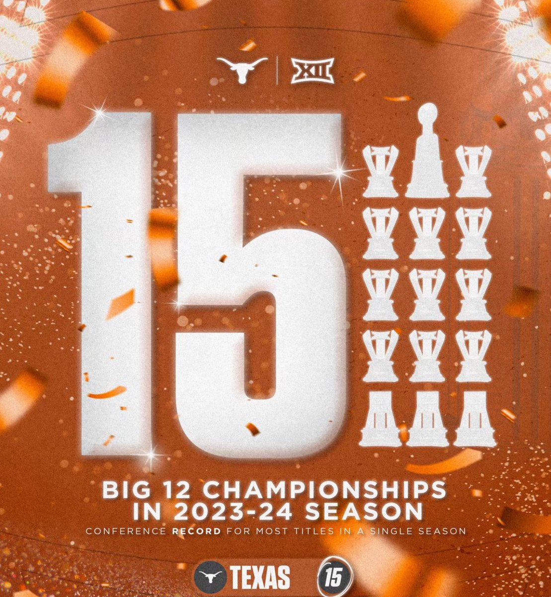 With all Conference Championships complete, it’s official, Texas has won more than any other Power-5 school (by a significant margin)🏆🤘🏻 15🏆 TEXAS (B12) 9🏆 North Carolina (ACC) Stanford (P12) 7🏆 Michigan (B10) 6🏆 Florida State (ACC) NC State (ACC) Michigan State (B10)