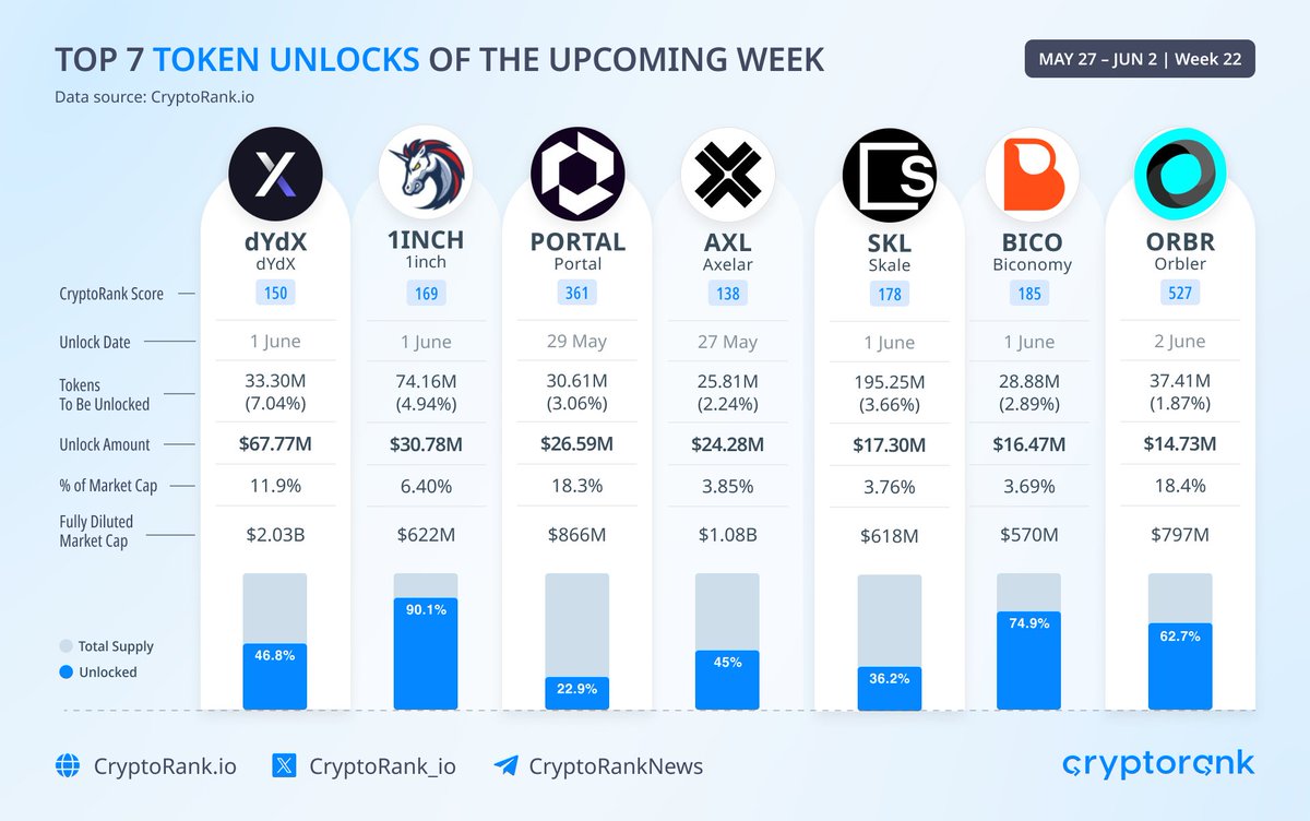 Top 7 Token Unlocks of the Upcoming Week

The following tokens with the largest unlock amount will be unlocked next week:

dYdX $DYDX - $67.77M
1inch $1INCH - $30.78M
Portal $PORTAL - $26.59M
Axelar $AXL - $24.28M
Skale $SKL - $17.30M
Biconomy $BICO - $16.47M
Orbler $ORBR -