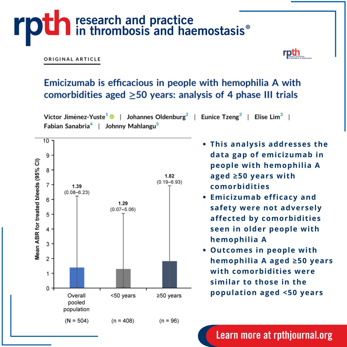 In this #RPTH Original article, authors report efficacy and safety analysis of Emicizumab in older people with #hemophilia A from 4 Phase III RCTs Key point: Outcomes similar to those in the population aged <50 years. Read here: rpthjournal.org/article/S2475-…