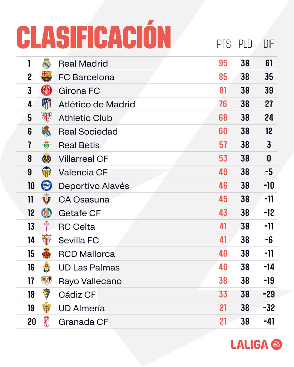 Se cierra el telón en #LALIGAEASPORTS... 😢 

¡Pero la recta final en #LALIGAHYPERMOTION promete ser espectacular!