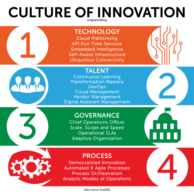 Innovating organizations means spreading the right culture, an orchestration among 4 key pillars: Technology, Talent, Governance, Process. Infographic @Stablify @antgrasso thx @lindagrass0 #Innovation #Tech #BusinessStrategy