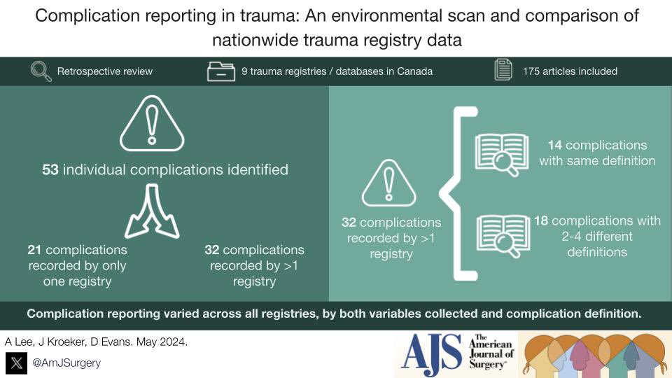 Complication reporting in trauma: An environmental scan and comparison of nationwide trauma registry data! #SoMe4Surgery @PipeCabreraV @herbchen @pferrada1 @SWexner @TomVargheseJr @LiangRhea @TopKniFe_B @Cirbosque Link: americanjournalofsurgery.com/article/S0002-…