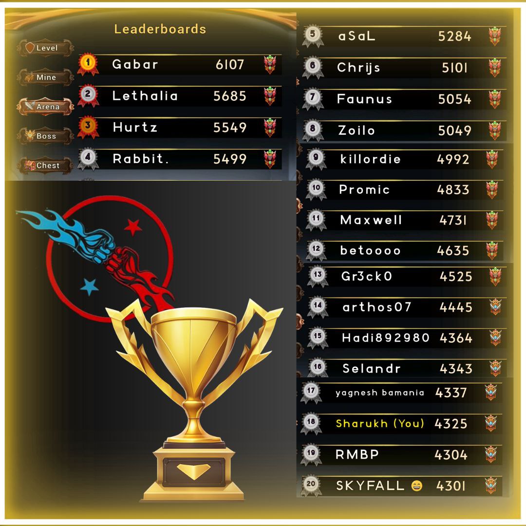 UntouchableWeb3's tweet image. Congratulations! @UntouchableWeb3 top players won over 4.000 USD in $KNIGHT at @ForestKnight_io season 3 and are looking forward to dominating the upcoming seasons! Got what it takes to oppose us?