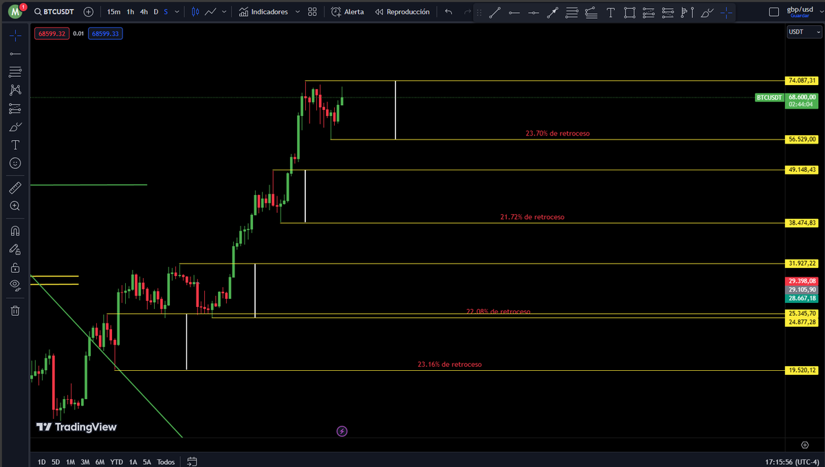 MikeCriptoRD's tweet photo. casualidad, todos los retroceso en #bitcoin similares luego de haber roto canal tendencial bajista y transformarse en alcista en la semanal hace ya mucho tiempo https://t.co/MfWPM4e7rr