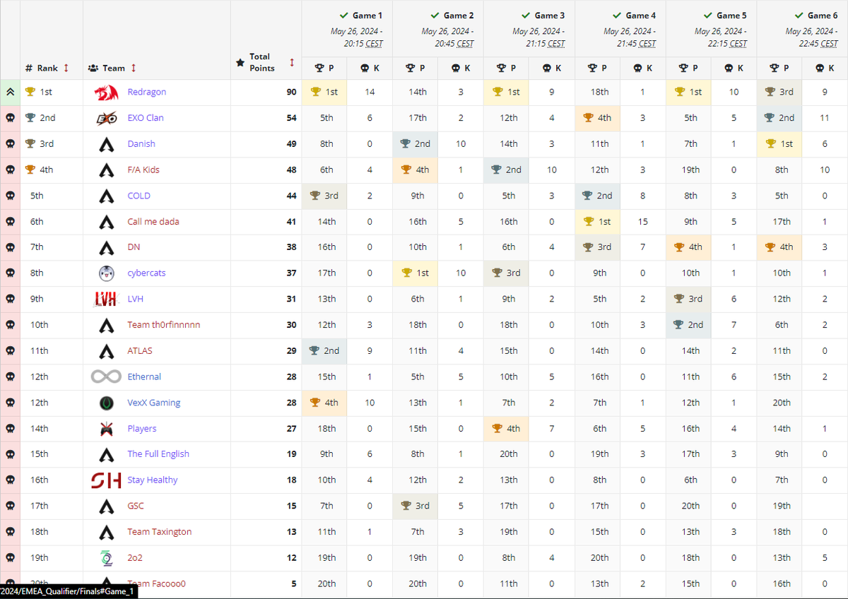 Liquipedia Apex Legends (@liquipediaapex) on Twitter photo And with a dominant performance, Redragon pushes their ticket to Riyadh at the <a href="/ESWCgg/">ESWCgg</a> for EMEA!
🥇 <a href="/redragonru/">Redragon Russia</a>
<a href="/PrestisX/">Prestis</a>
<a href="/taskmast33r/">taskmast33r</a>
<a href="/7ozzzus/">7ozzzus+</a>
🥈 <a href="/EXOClan/">EXO Clan</a>
🇫🇷 <a href="/KSWINNIIE/">KSWINNIIE</a>
🇬🇧 brynn
🇬🇧 <a href="/Slayerrrrs/">Slayers</a>
🥉 #Danish
🇩🇰 <a href="/YungHongKong/">YungHongKong</a>
🇩🇰 <a href="/FriqzFPS/">Friqz</a>
🇸🇪 <a href="/sherbapex/">sherb</a> And with a dominant performance, Redragon pushes their ticket to Riyadh at the <a href="/ESWCgg/">ESWCgg</a> for EMEA!
🥇 <a href="/redragonru/">Redragon Russia</a>
<a href="/PrestisX/">Prestis</a>
<a href="/taskmast33r/">taskmast33r</a>
<a href="/7ozzzus/">7ozzzus+</a>
🥈 <a href="/EXOClan/">EXO Clan</a>
🇫🇷 <a href="/KSWINNIIE/">KSWINNIIE</a>
🇬🇧 brynn
🇬🇧 <a href="/Slayerrrrs/">Slayers</a>
🥉 #Danish
🇩🇰 <a href="/YungHongKong/">YungHongKong</a>
🇩🇰 <a href="/FriqzFPS/">Friqz</a>
🇸🇪 <a href="/sherbapex/">sherb</a>