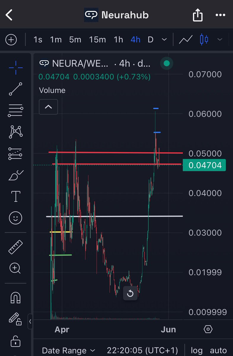 $neura chart is looking primed for a breakout….

after the lag of btc after the ETF announcement, I reckon another week for ETH to pump now

This previous resistance point is a strong support@

Next move is price discovery

Team, utility, community all on 🔥

A real #ai 💎