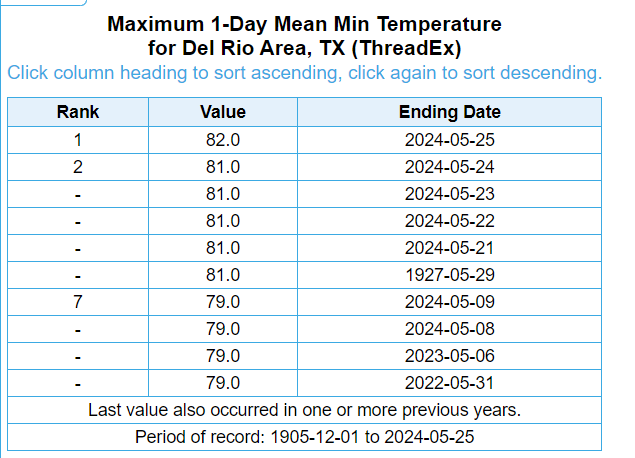 wxmanvic's tweet image. In 118 years between 1906 &amp;amp; 2023, the low temperature at #DelRio in TX along the Mexican border only fell to 81F once.  It has now been 81F-82F for SIX (6) consecutive days.  Looks like the all-time record high max temp of 109F in May will also be shattered. 110F at 4pm. #txwx 🔥