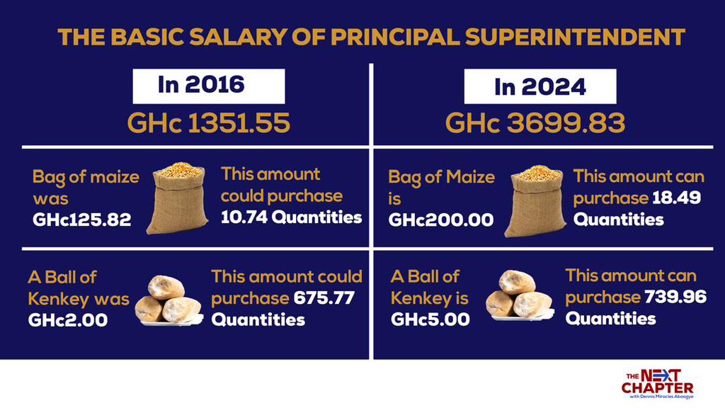 Let’s compare and contrast… In 2016, A Teacher at the Rank of Principal Superintendent was paid Ghc 1,351.55 but in 2024, a Teacher with the same rank is paid Ghc3,699.83 which is over 200% increment. Now, In 2016, the Teachers salary could only buy only 10.74 quantities of