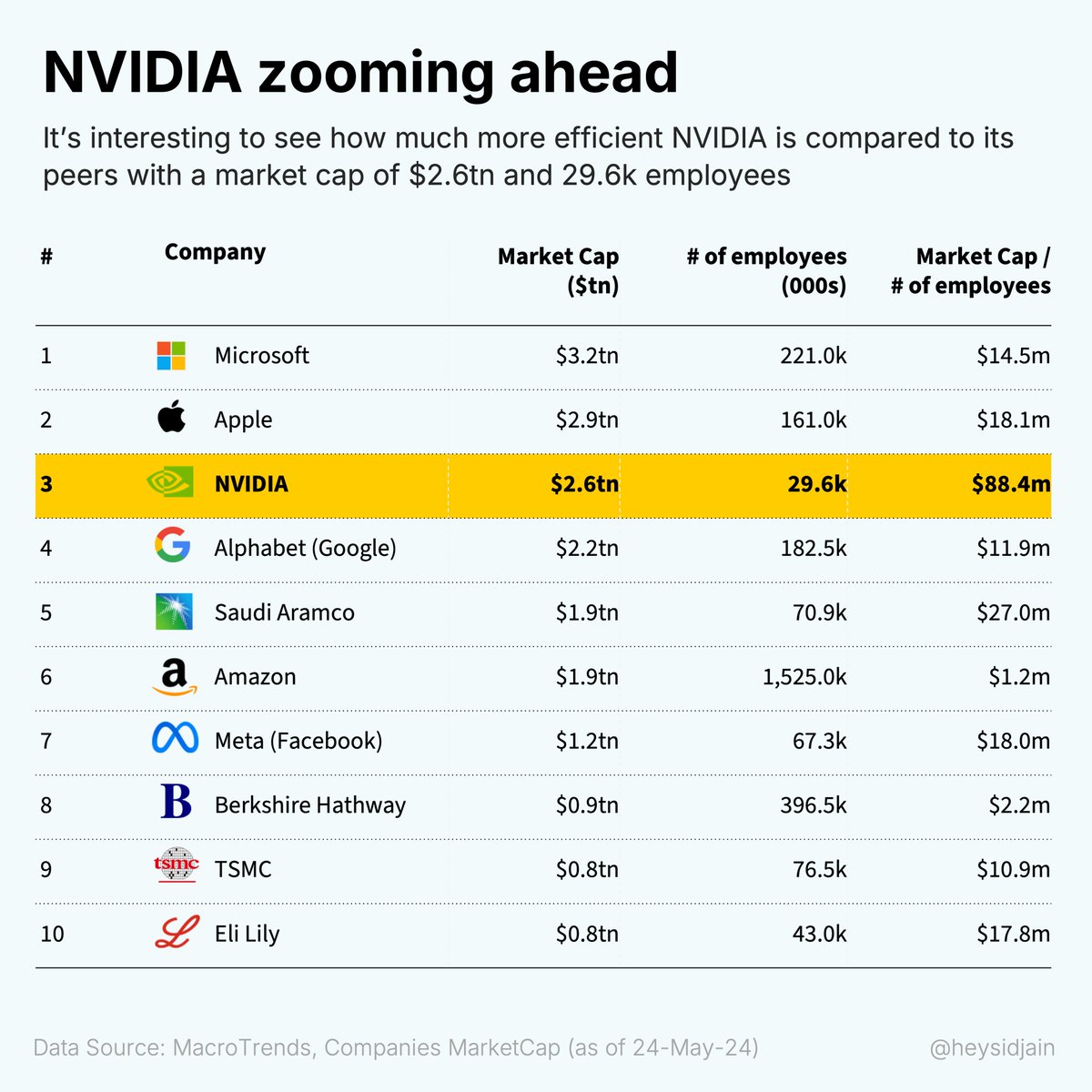 $NVDA with a market cap of $88.4m per employee. Staggering.