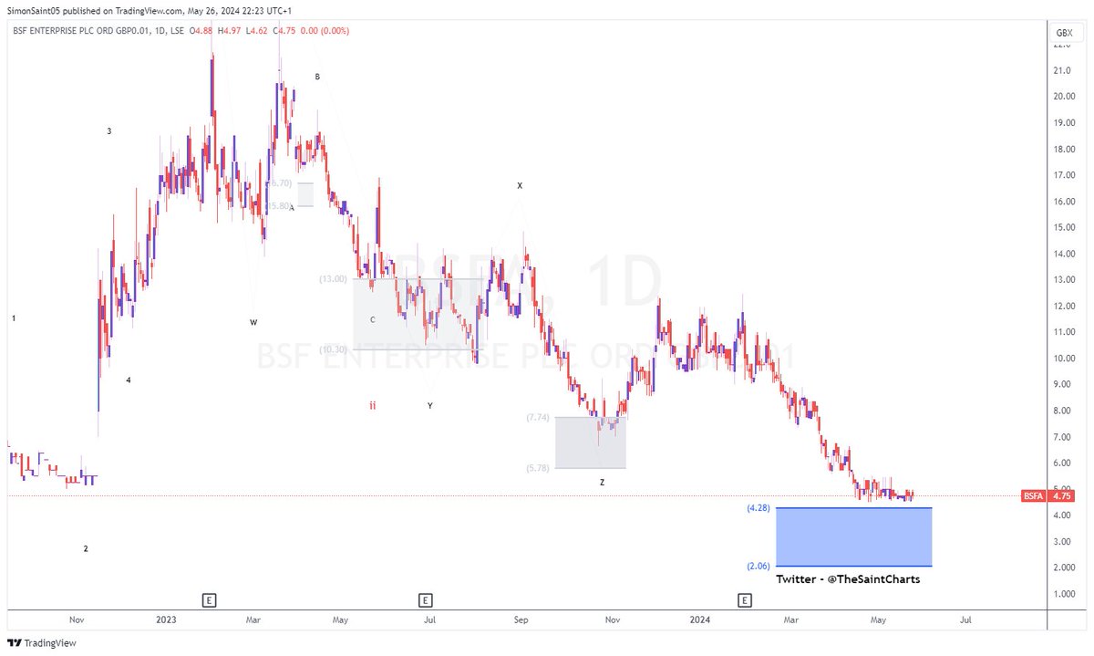 #BSFA not quite within my blue box zone and hopefully doesn't hit, expecting a couple waves higher from around this level, I believe some of those sellers who've driven price down are rainbow chasing and will buy back soon enough, news can't be far off IMO.