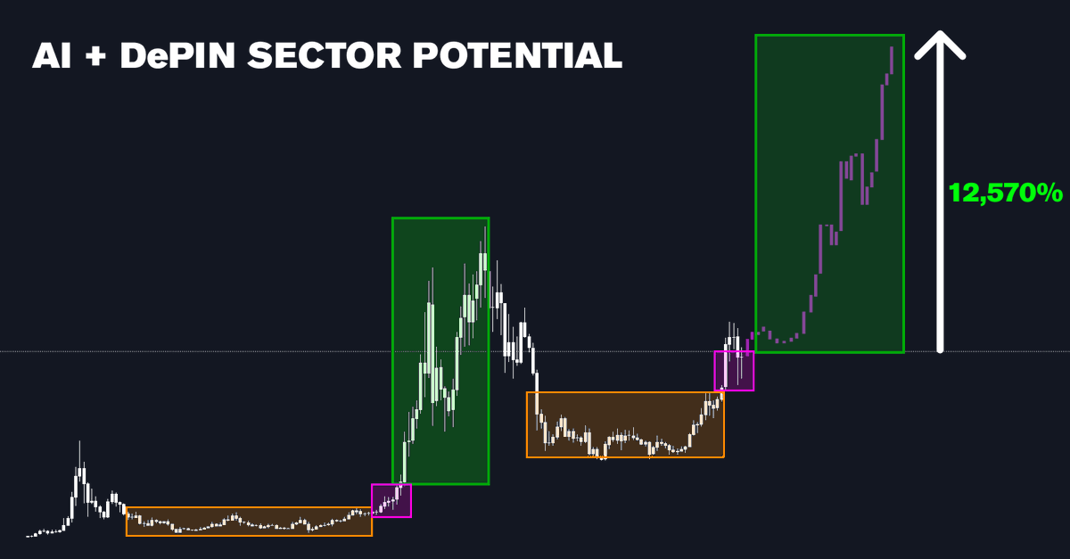 Altseason is loading: ▓▓▓▓▓▓▓▓▓░ 95%

~80% of altcoins won't get pumped.

The last chance to grab the right coins is NOW.

List of 9 AI x DePIN plays with 100x upside for Upcoming Altseason👇🧵