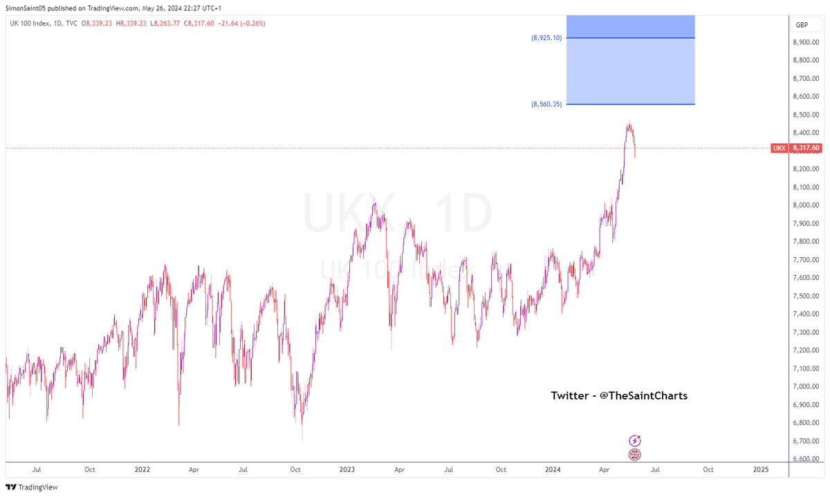 #FTSE This move isn't done yet, that blue box is active and by looks of chart we're in for another wave into that zone sometime soon once this corrective phase is done.