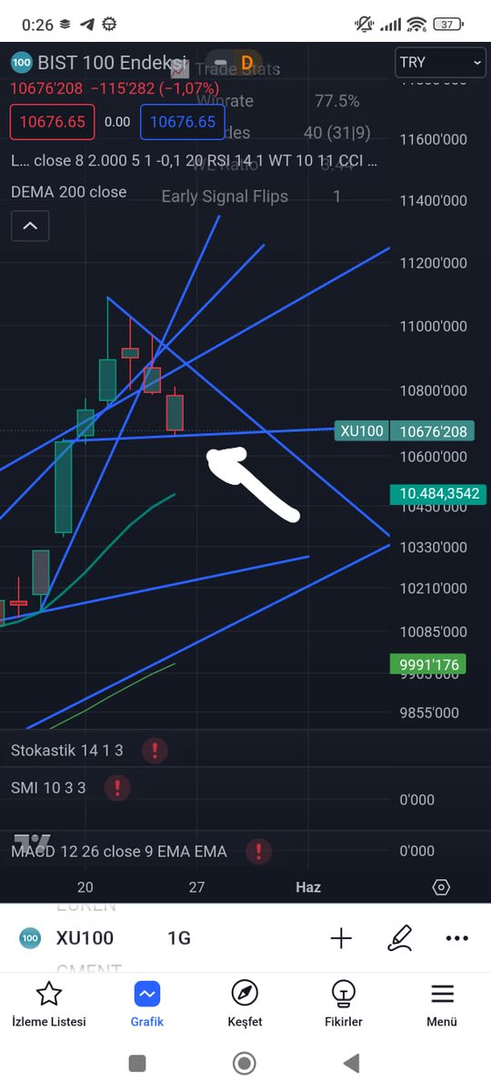 Endeksin yarın bu çizgiyi kirmamasi lazım kirarsa en yakın desteğinide kırmış olacak ben stop oldum lakin sizin için diyorum %65 nakitteyim elimde akmgy cment lotlari var topluyorum düştükçe cmentin 1 ayi var çıkmasına şuan maliyet 470 TL akmgy 322 TL az sayıda petun var bide👍