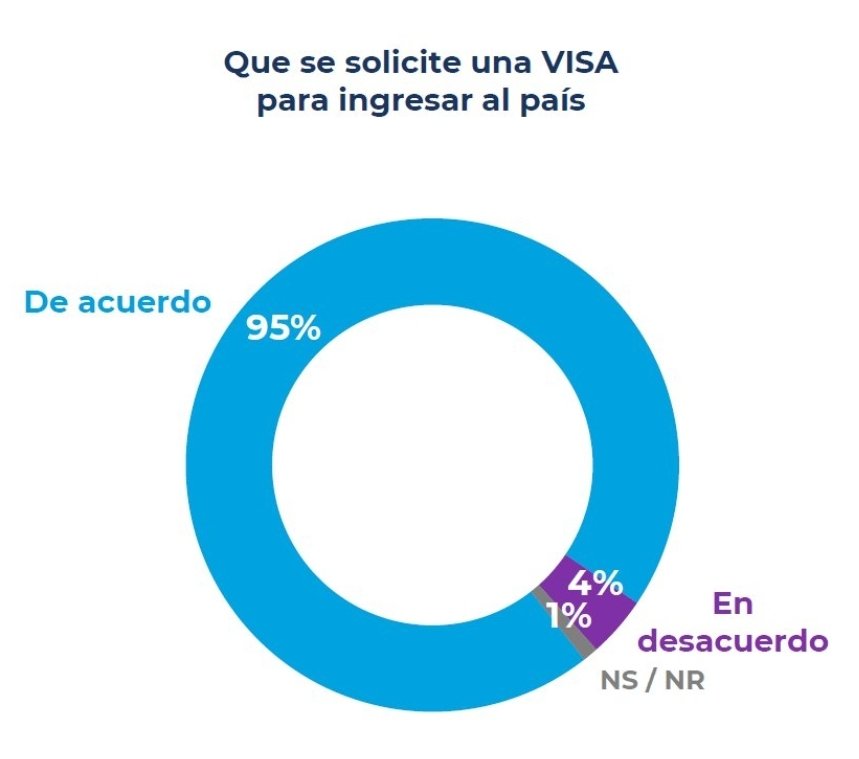 🇨🇱| AHORA: Colosal, el 95% de los chilenos quiere que se establezca una VISA obligatoria para poder entrar al país. (Cadem)