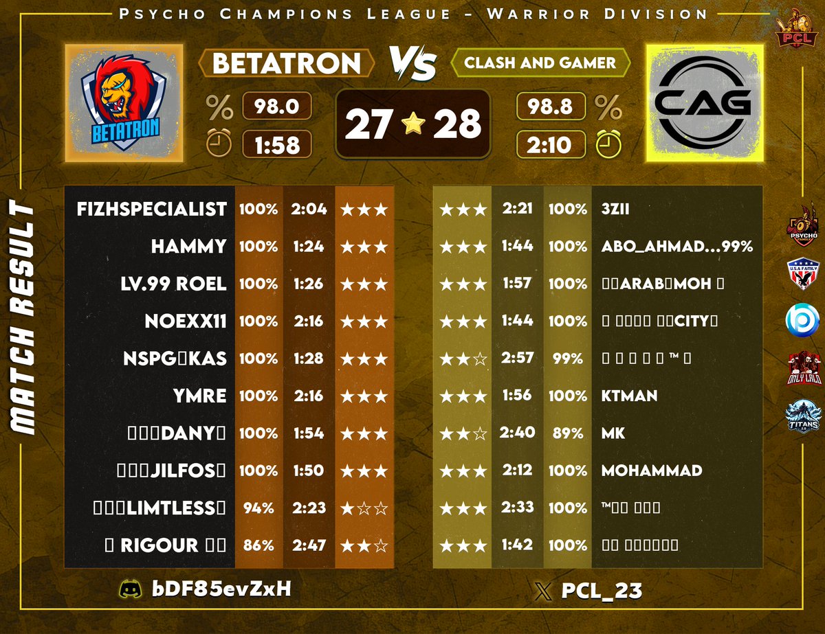 EC Esport (@ecesports_coc) on Twitter photo 📣 results
✅ <a href="/PCL_23/">Psycho Champions League (PCL)</a> 🆚 <a href="/MO_shifters/">Momentum Shifters</a> W4
✅ <a href="/Guerrera_RnCR/">Guerrera 🔥⚔️ReNCoR-family ⭐️</a> 🆚 <a href="/GirlsOnlyCOC/">☪️✨GíRLš❤️ÓŃLY♡🎀💄</a> W2
✅ <a href="/PCL_23/">Psycho Champions League (PCL)</a> 🆚 <a href="/BetatronCoc/">BetatronCoC</a> W3
✨ It was a day full of matches and a good performance, and we thank <a href="/coco22TV/">Coco 🫧</a> for broadcasting the match ✨
#ClashofClans | #ClashEsports | #ECesportscoc 📣 results
✅ <a href="/PCL_23/">Psycho Champions League (PCL)</a> 🆚 <a href="/MO_shifters/">Momentum Shifters</a> W4
✅ <a href="/Guerrera_RnCR/">Guerrera 🔥⚔️ReNCoR-family ⭐️</a> 🆚 <a href="/GirlsOnlyCOC/">☪️✨GíRLš❤️ÓŃLY♡🎀💄</a> W2
✅ <a href="/PCL_23/">Psycho Champions League (PCL)</a> 🆚 <a href="/BetatronCoc/">BetatronCoC</a> W3
✨ It was a day full of matches and a good performance, and we thank <a href="/coco22TV/">Coco 🫧</a> for broadcasting the match ✨
#ClashofClans | #ClashEsports | #ECesportscoc